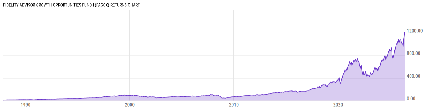 Returns Chart
