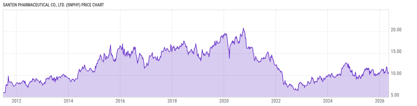 Price Chart