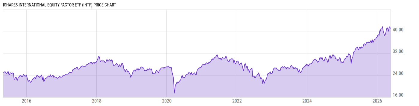 Price Chart