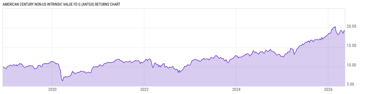 Returns Chart