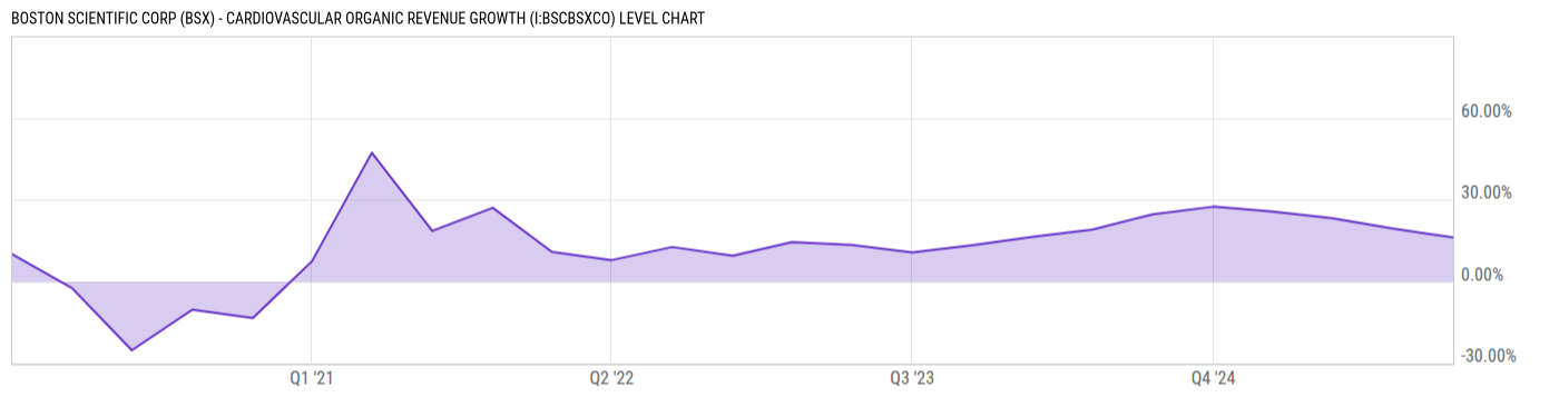 Level Chart