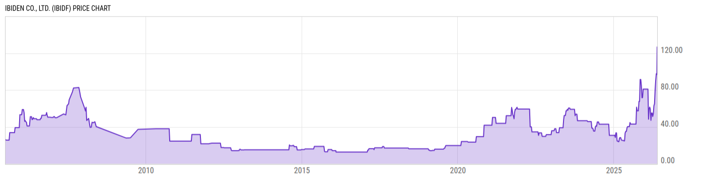 Price Chart
