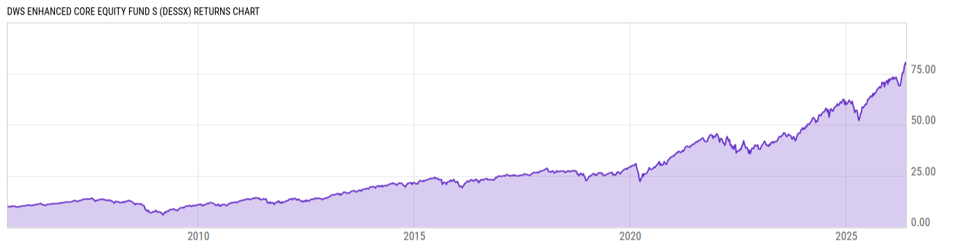 Returns Chart