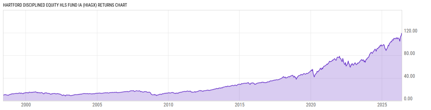 Returns Chart