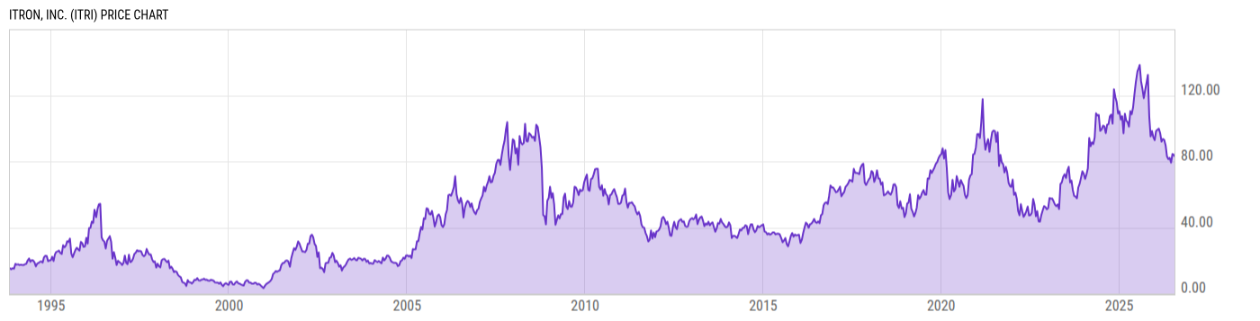 Price Chart