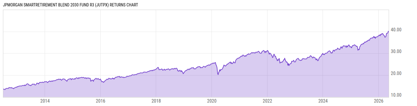 Returns Chart