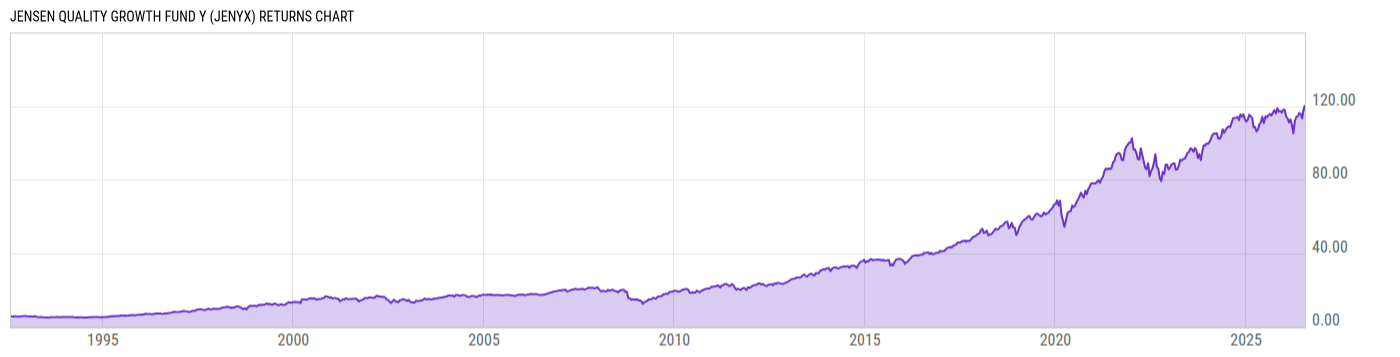 Returns Chart