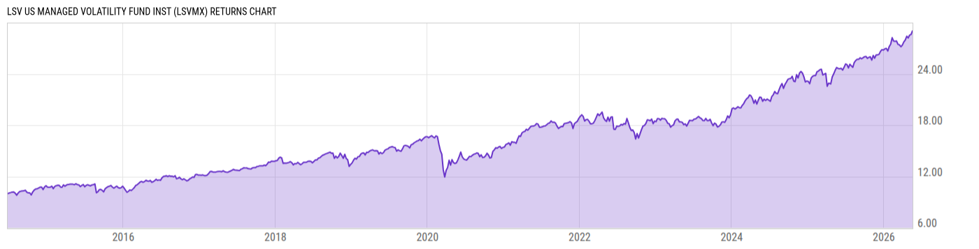 Returns Chart