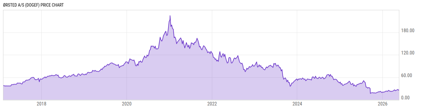 Price Chart