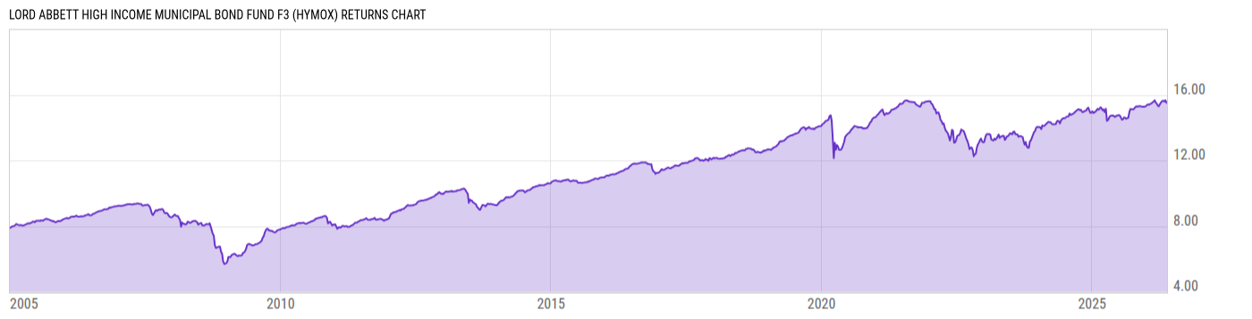 Returns Chart