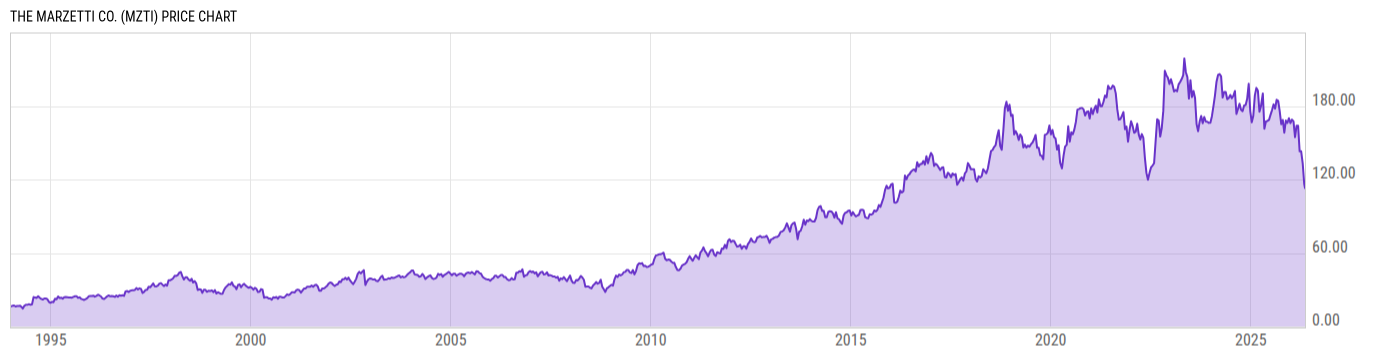 Price Chart