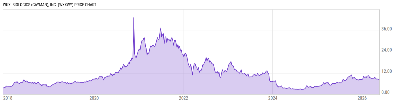 Price Chart