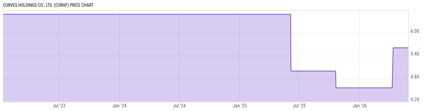 Price Chart