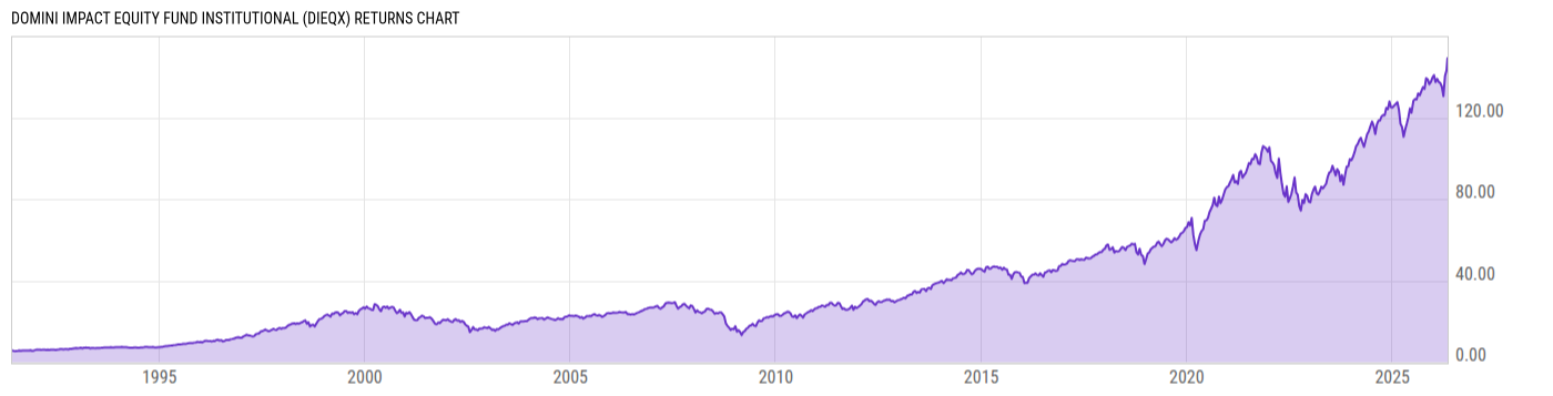 Returns Chart