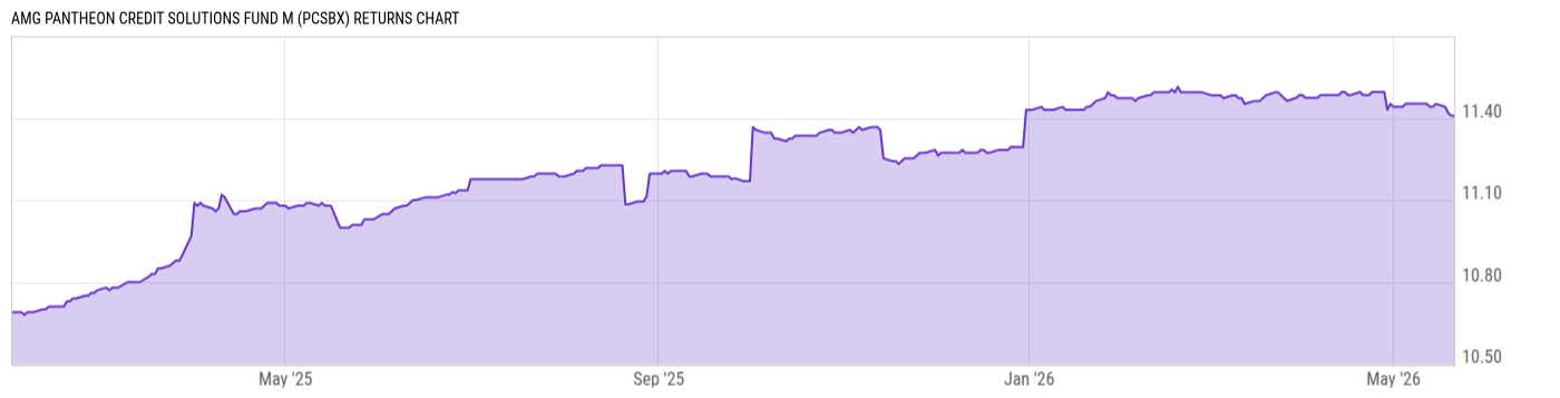 Returns Chart