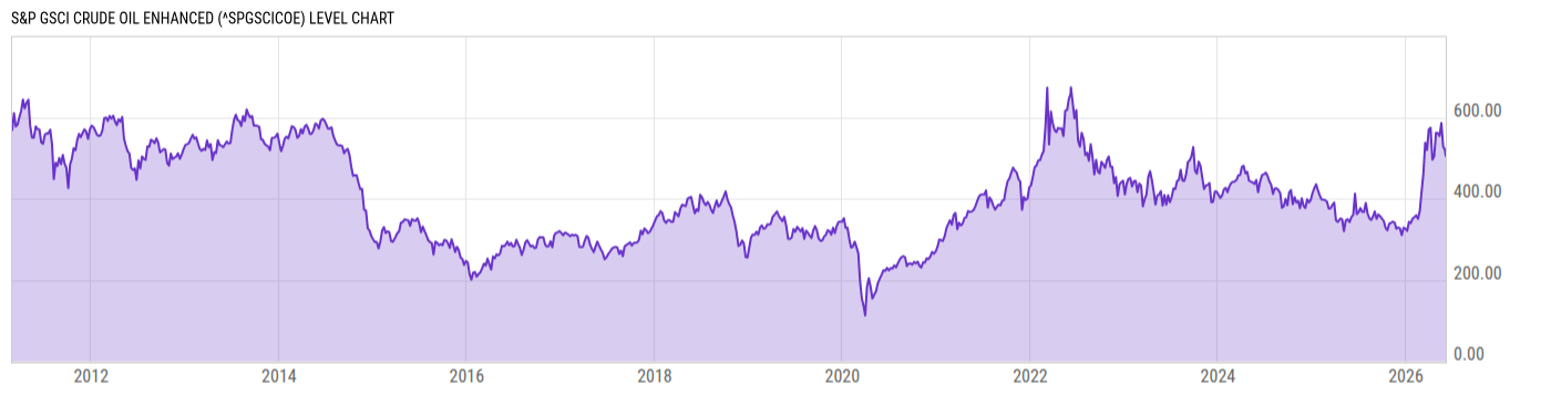 Level Chart