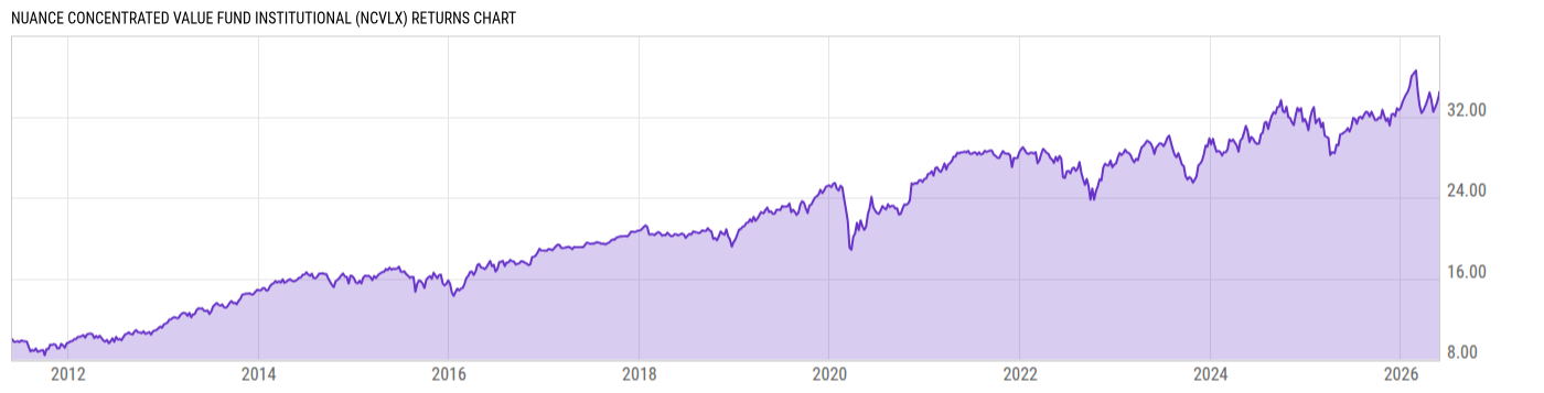 Returns Chart
