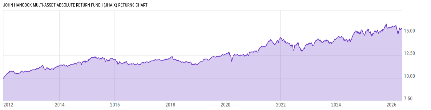 Returns Chart