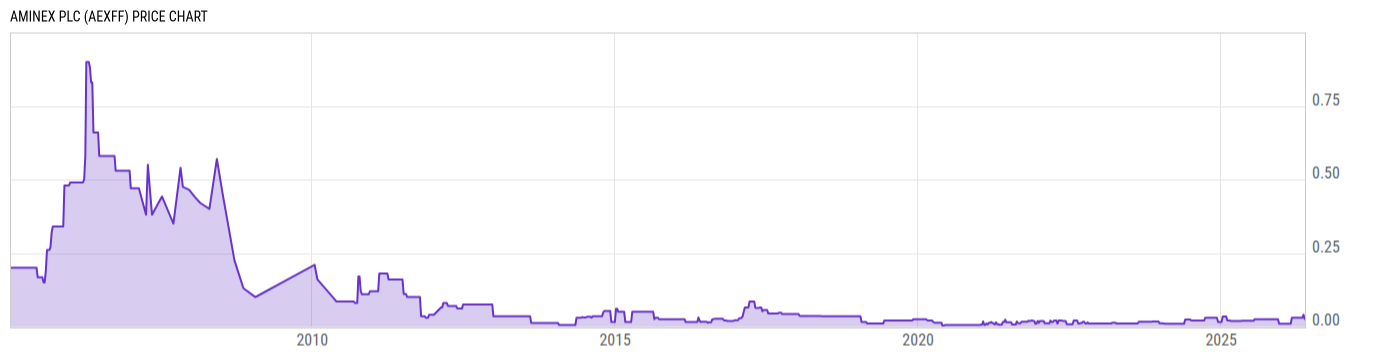 Price Chart