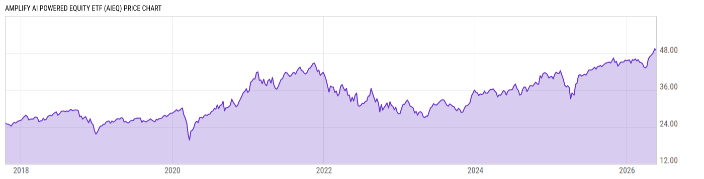 Price Chart