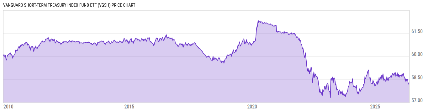 Price Chart