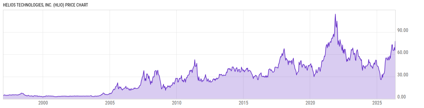 Price Chart