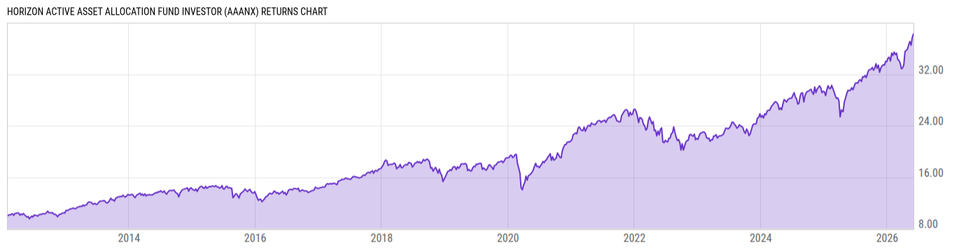 Returns Chart