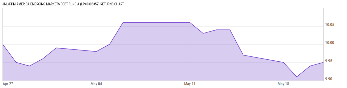 Returns Chart