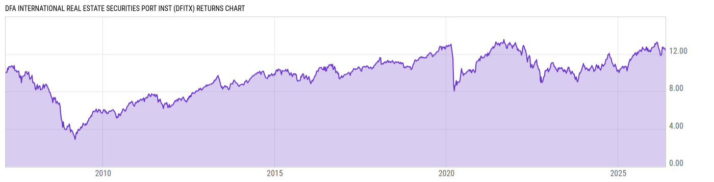 Returns Chart