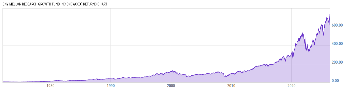 Returns Chart