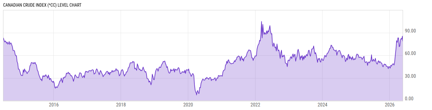 Level Chart