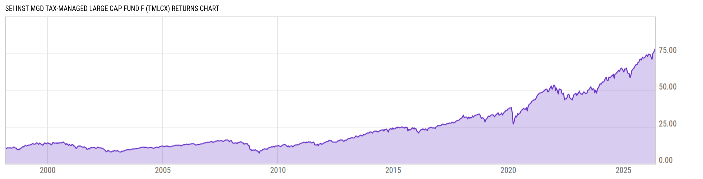 Returns Chart