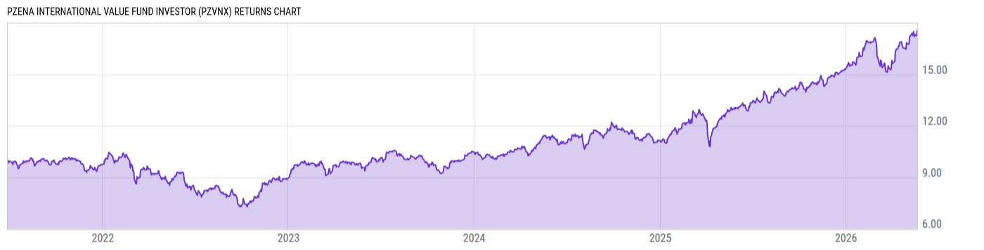 Returns Chart