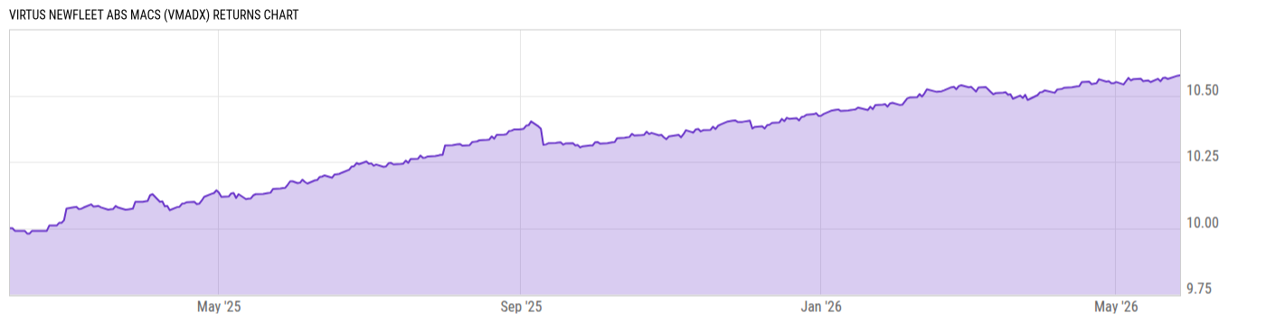 Returns Chart