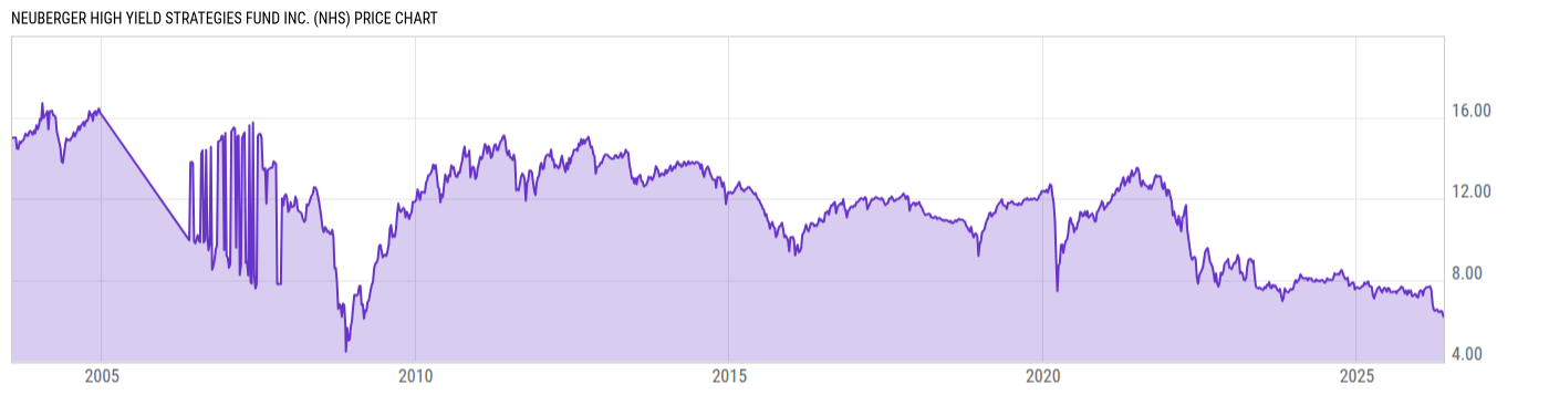 Price Chart