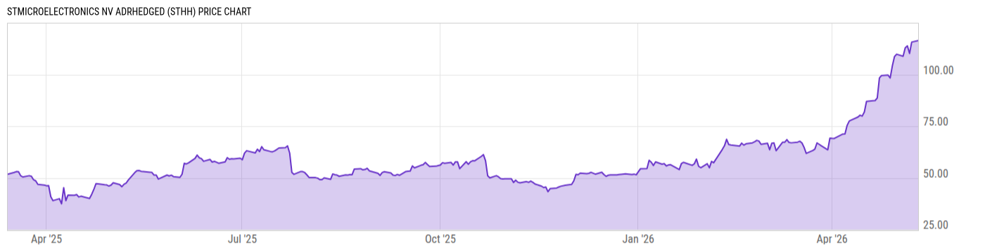 Price Chart