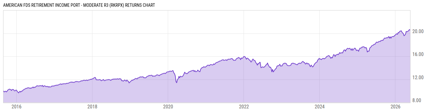 Returns Chart