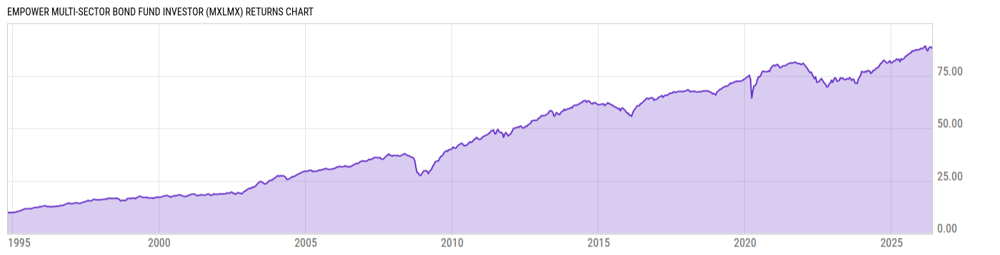 Returns Chart