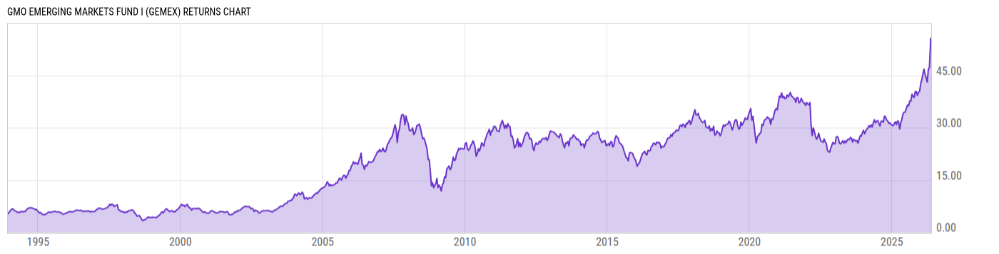 Returns Chart