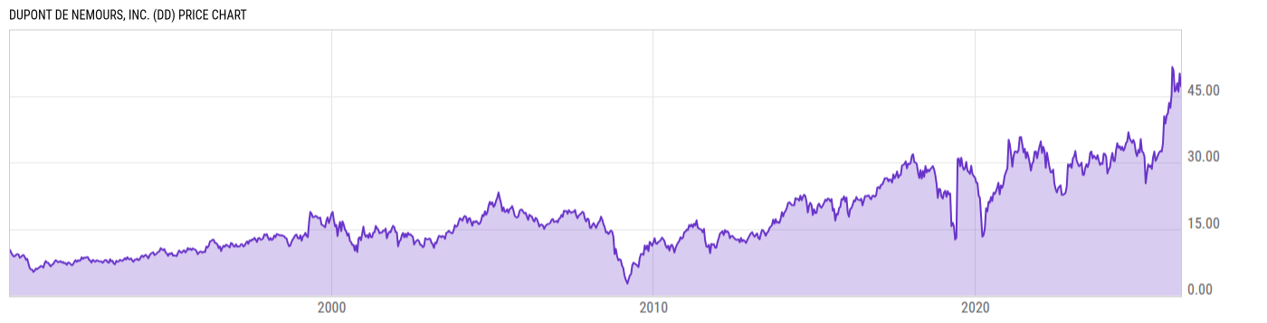 Price Chart