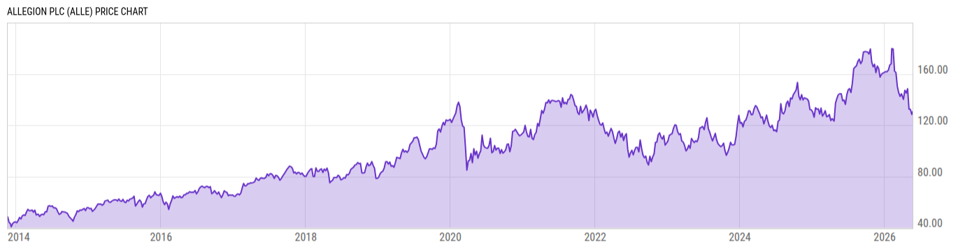 Price Chart