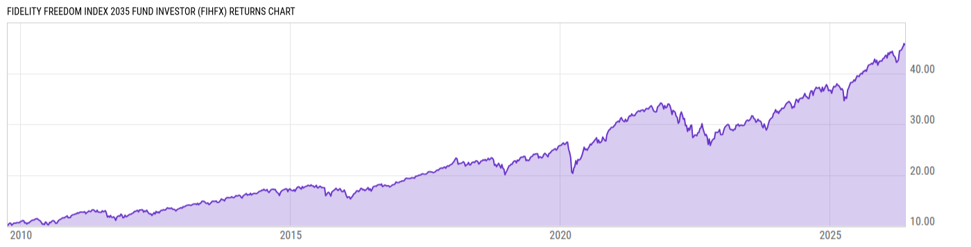 Returns Chart