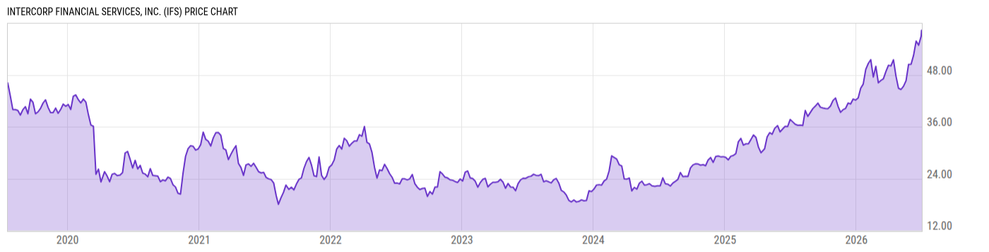 Price Chart
