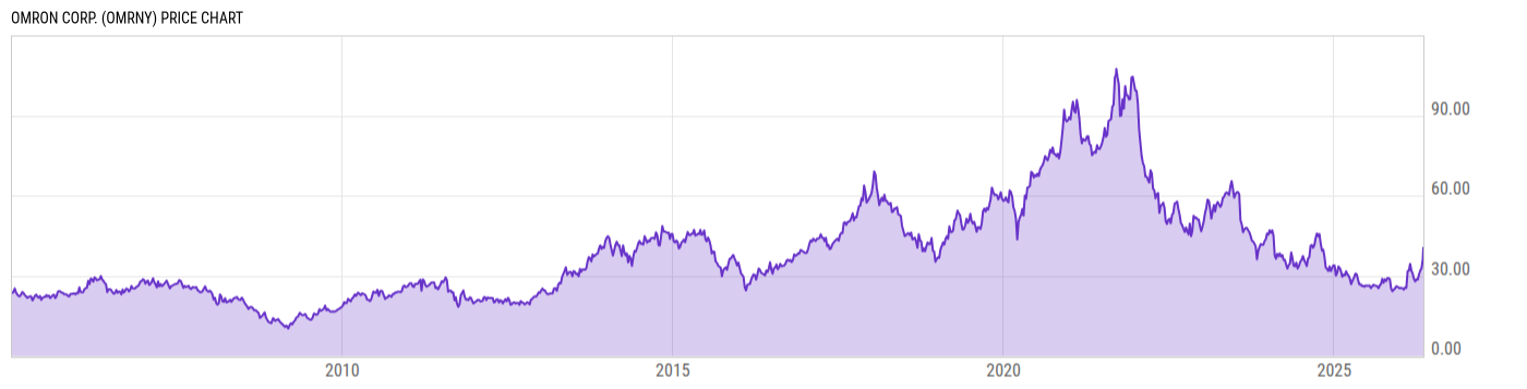 Price Chart