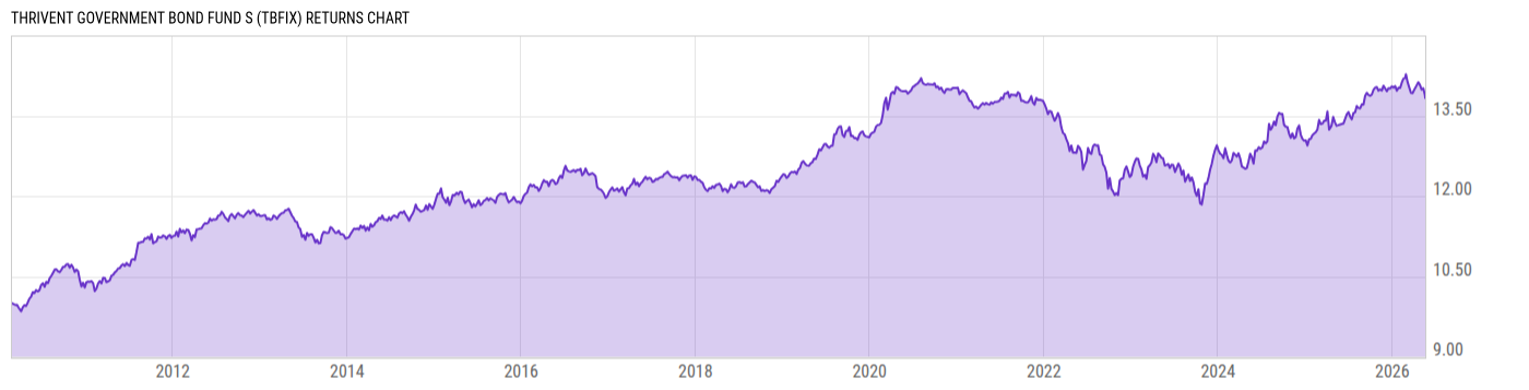 Returns Chart