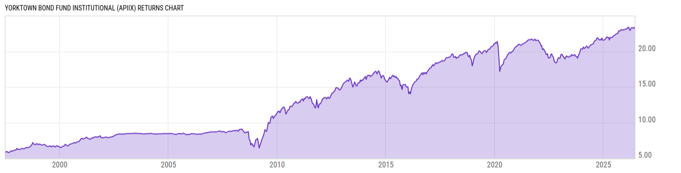 Returns Chart