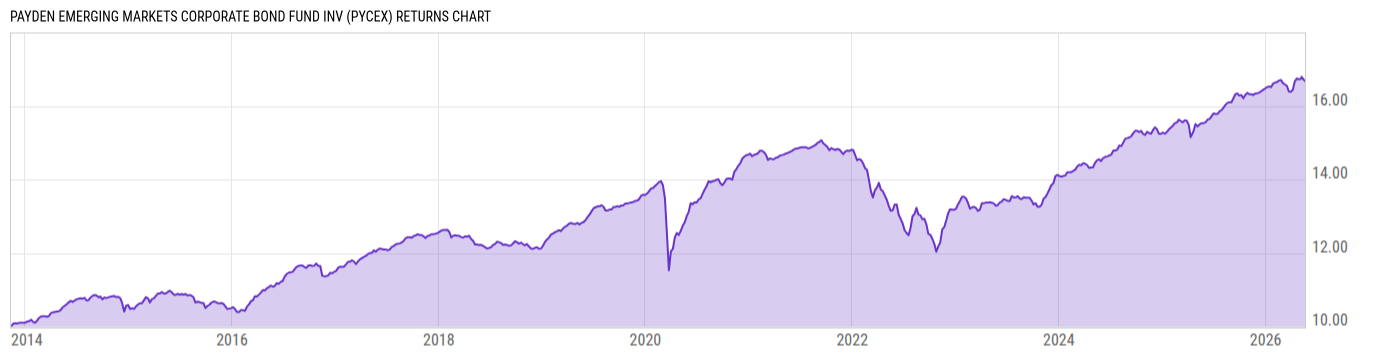 Returns Chart
