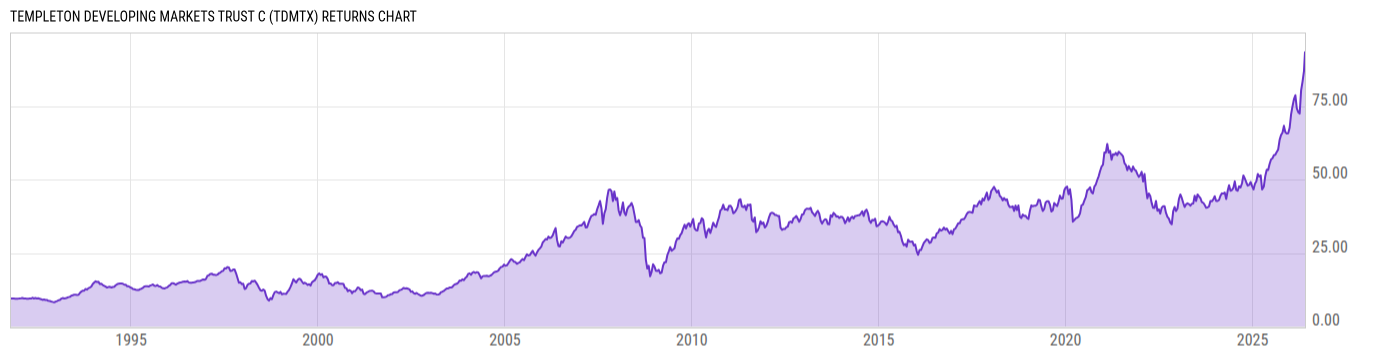 Returns Chart