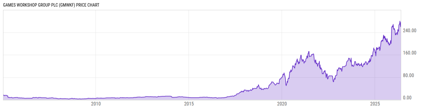 Price Chart