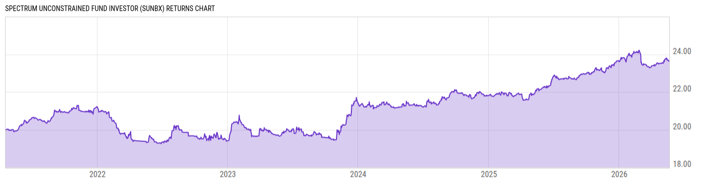 Returns Chart